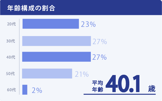 年齢構成の割合