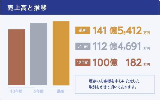 売上高と推移